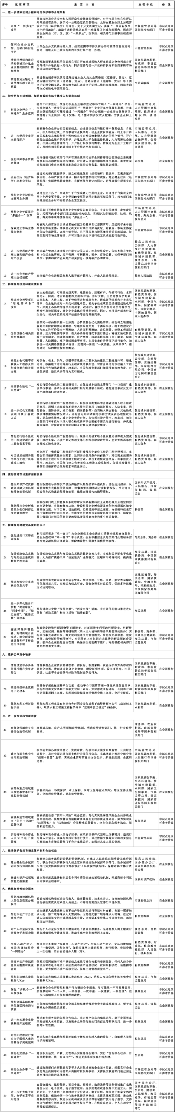 首批在全国复制推广的营商环境创新试点改革举措清单 首批在全国复制推广的营商环境创新试点改革举措清单